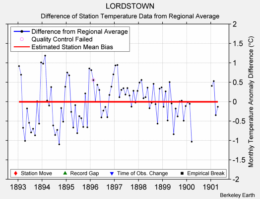 LORDSTOWN difference from regional expectation