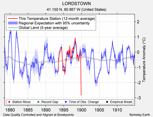 LORDSTOWN comparison to regional expectation