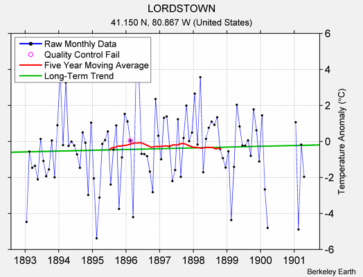 LORDSTOWN Raw Mean Temperature