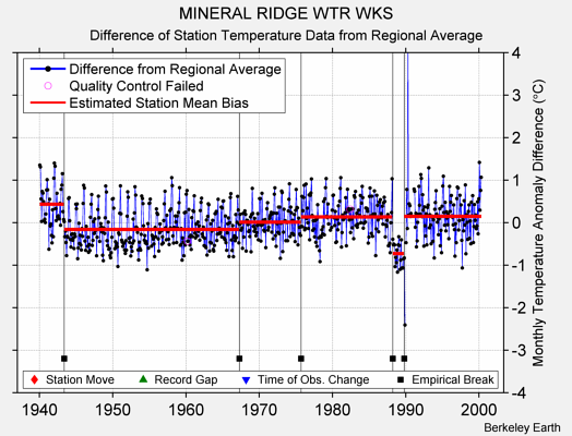 MINERAL RIDGE WTR WKS difference from regional expectation