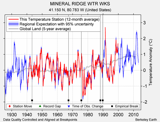 MINERAL RIDGE WTR WKS comparison to regional expectation