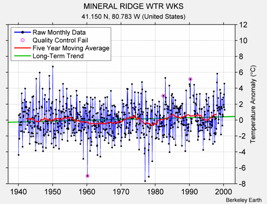 MINERAL RIDGE WTR WKS Raw Mean Temperature