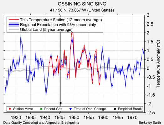 OSSINING SING SING comparison to regional expectation