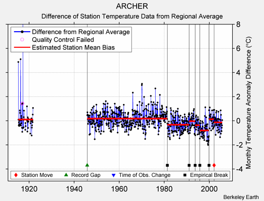 ARCHER difference from regional expectation