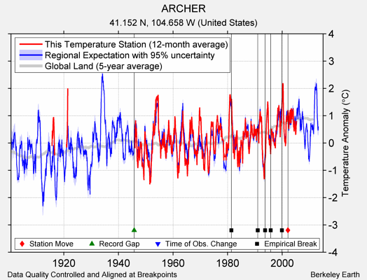 ARCHER comparison to regional expectation