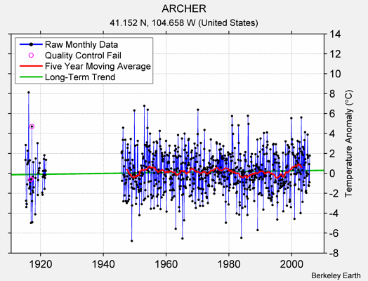 ARCHER Raw Mean Temperature