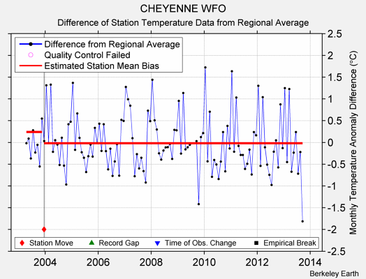 CHEYENNE WFO difference from regional expectation