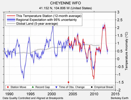 CHEYENNE WFO comparison to regional expectation