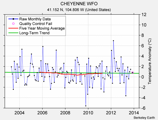 CHEYENNE WFO Raw Mean Temperature