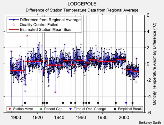 LODGEPOLE difference from regional expectation