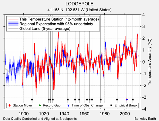 LODGEPOLE comparison to regional expectation