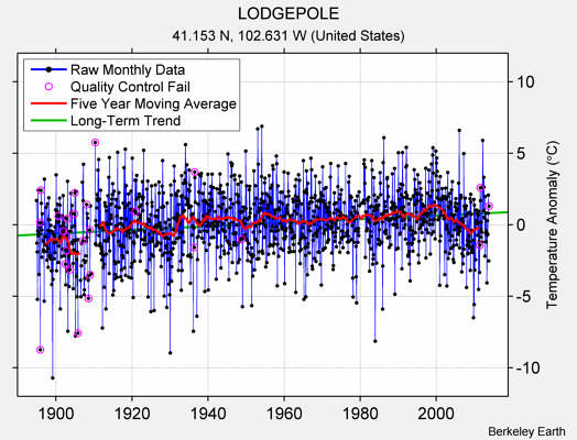 LODGEPOLE Raw Mean Temperature