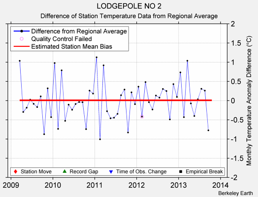 LODGEPOLE NO 2 difference from regional expectation