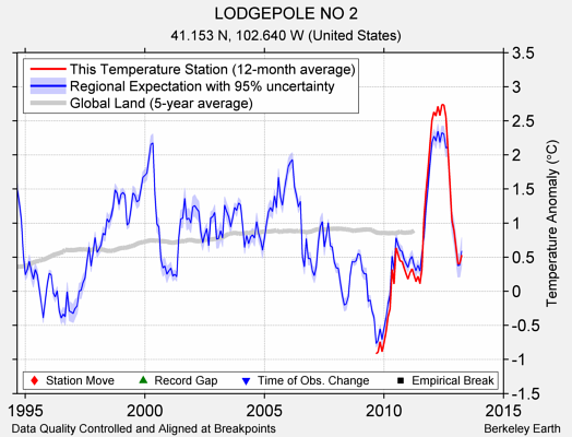 LODGEPOLE NO 2 comparison to regional expectation