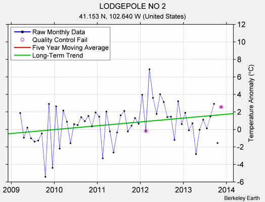 LODGEPOLE NO 2 Raw Mean Temperature