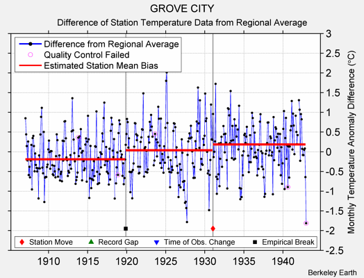 GROVE CITY difference from regional expectation