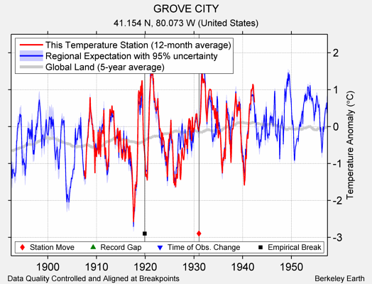 GROVE CITY comparison to regional expectation