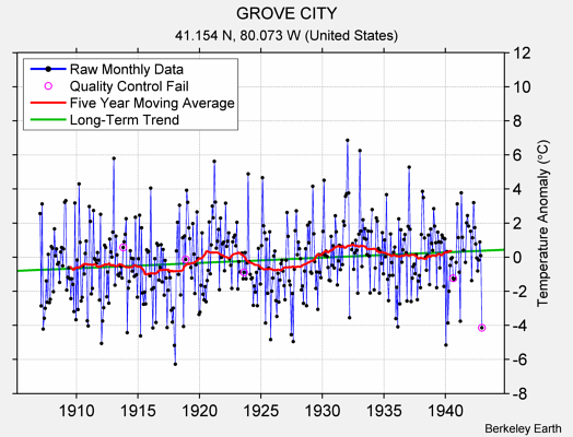 GROVE CITY Raw Mean Temperature