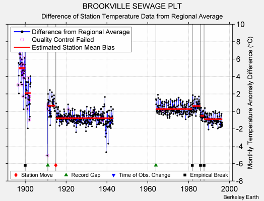 BROOKVILLE SEWAGE PLT difference from regional expectation