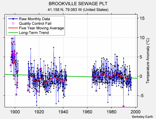 BROOKVILLE SEWAGE PLT Raw Mean Temperature