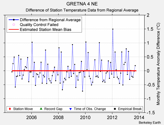 GRETNA 4 NE difference from regional expectation