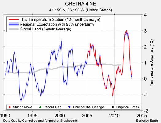 GRETNA 4 NE comparison to regional expectation