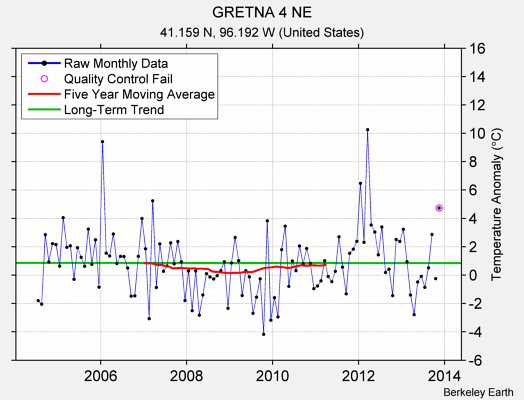 GRETNA 4 NE Raw Mean Temperature