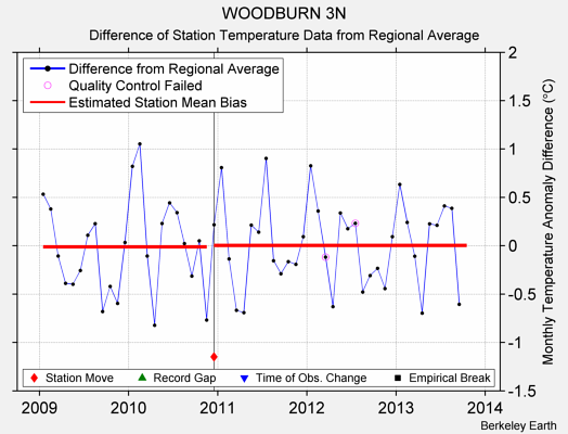 WOODBURN 3N difference from regional expectation