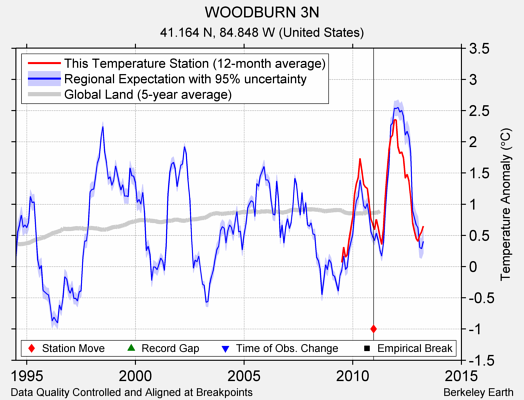 WOODBURN 3N comparison to regional expectation