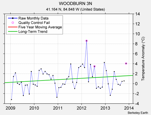 WOODBURN 3N Raw Mean Temperature