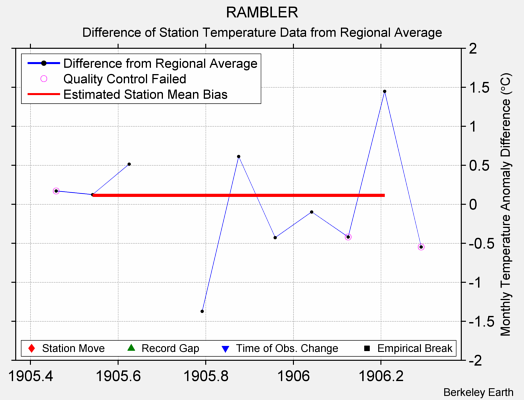 RAMBLER difference from regional expectation