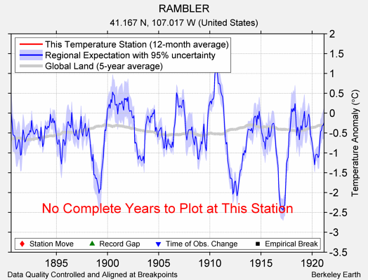 RAMBLER comparison to regional expectation