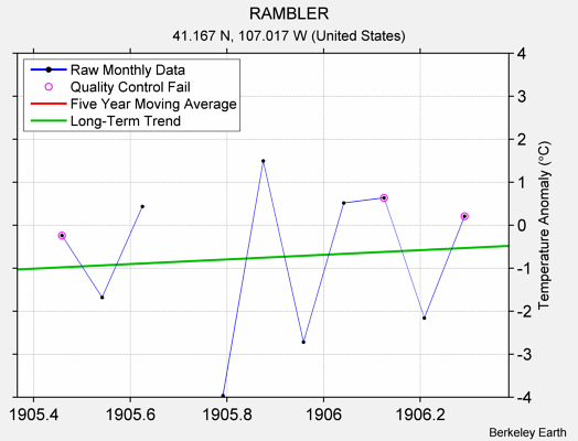 RAMBLER Raw Mean Temperature