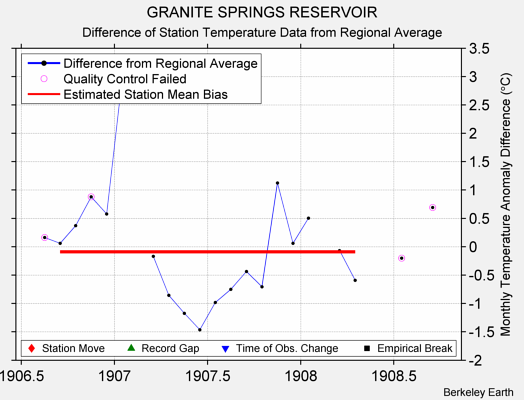 GRANITE SPRINGS RESERVOIR difference from regional expectation