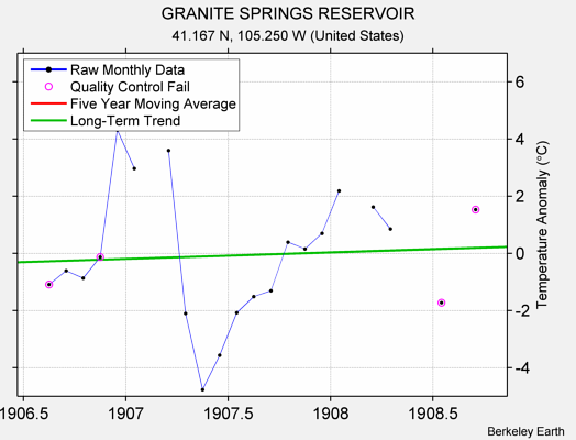 GRANITE SPRINGS RESERVOIR Raw Mean Temperature