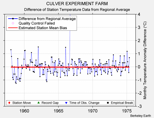 CULVER EXPERIMENT FARM difference from regional expectation