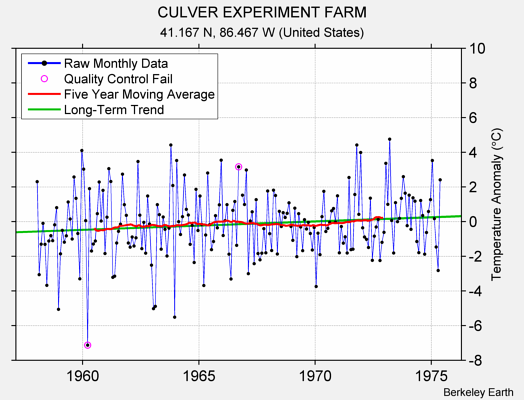 CULVER EXPERIMENT FARM Raw Mean Temperature