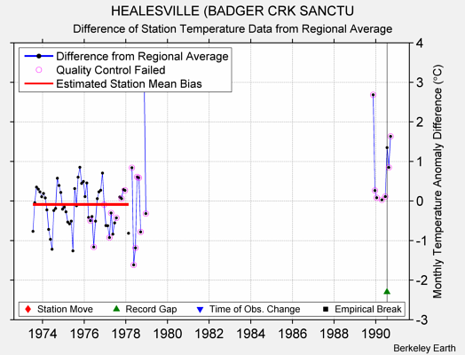 HEALESVILLE (BADGER CRK SANCTU difference from regional expectation