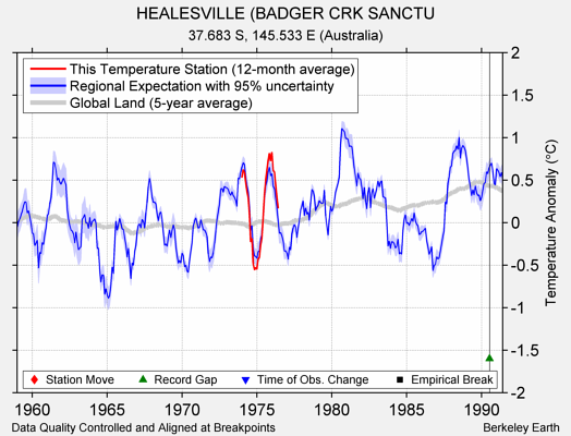 HEALESVILLE (BADGER CRK SANCTU comparison to regional expectation