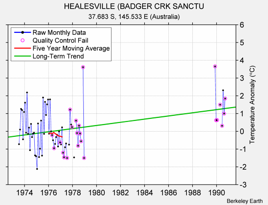 HEALESVILLE (BADGER CRK SANCTU Raw Mean Temperature