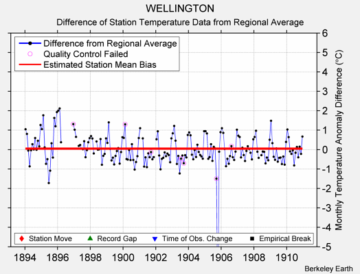 WELLINGTON difference from regional expectation