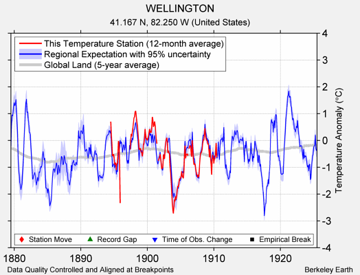 WELLINGTON comparison to regional expectation