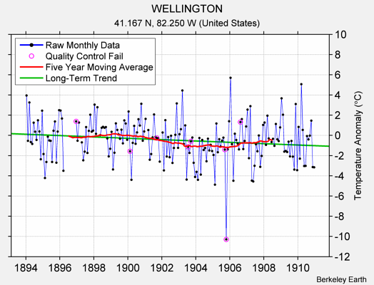 WELLINGTON Raw Mean Temperature