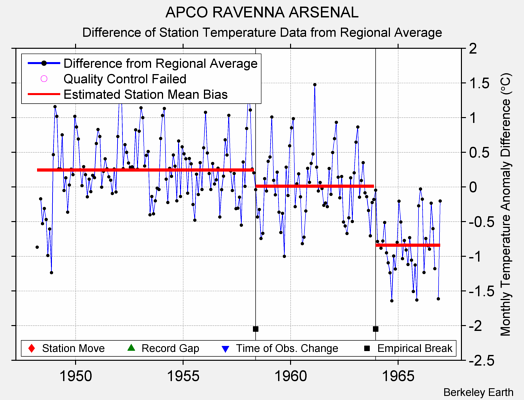 APCO RAVENNA ARSENAL difference from regional expectation