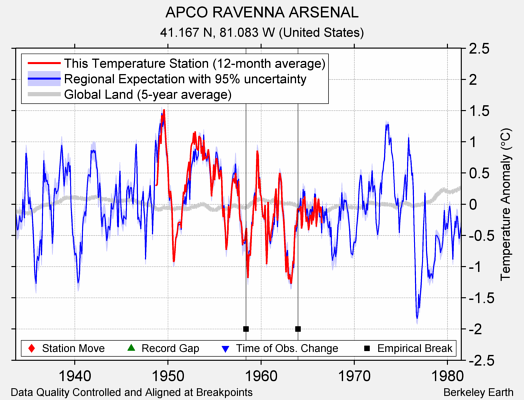 APCO RAVENNA ARSENAL comparison to regional expectation