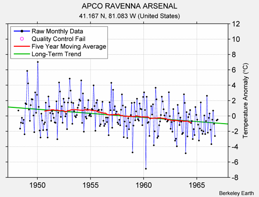 APCO RAVENNA ARSENAL Raw Mean Temperature