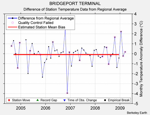 BRIDGEPORT TERMINAL difference from regional expectation