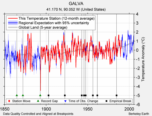 GALVA comparison to regional expectation