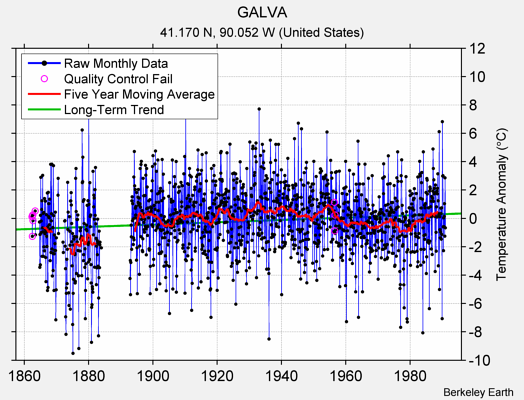 GALVA Raw Mean Temperature