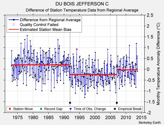 DU BOIS JEFFERSON C difference from regional expectation